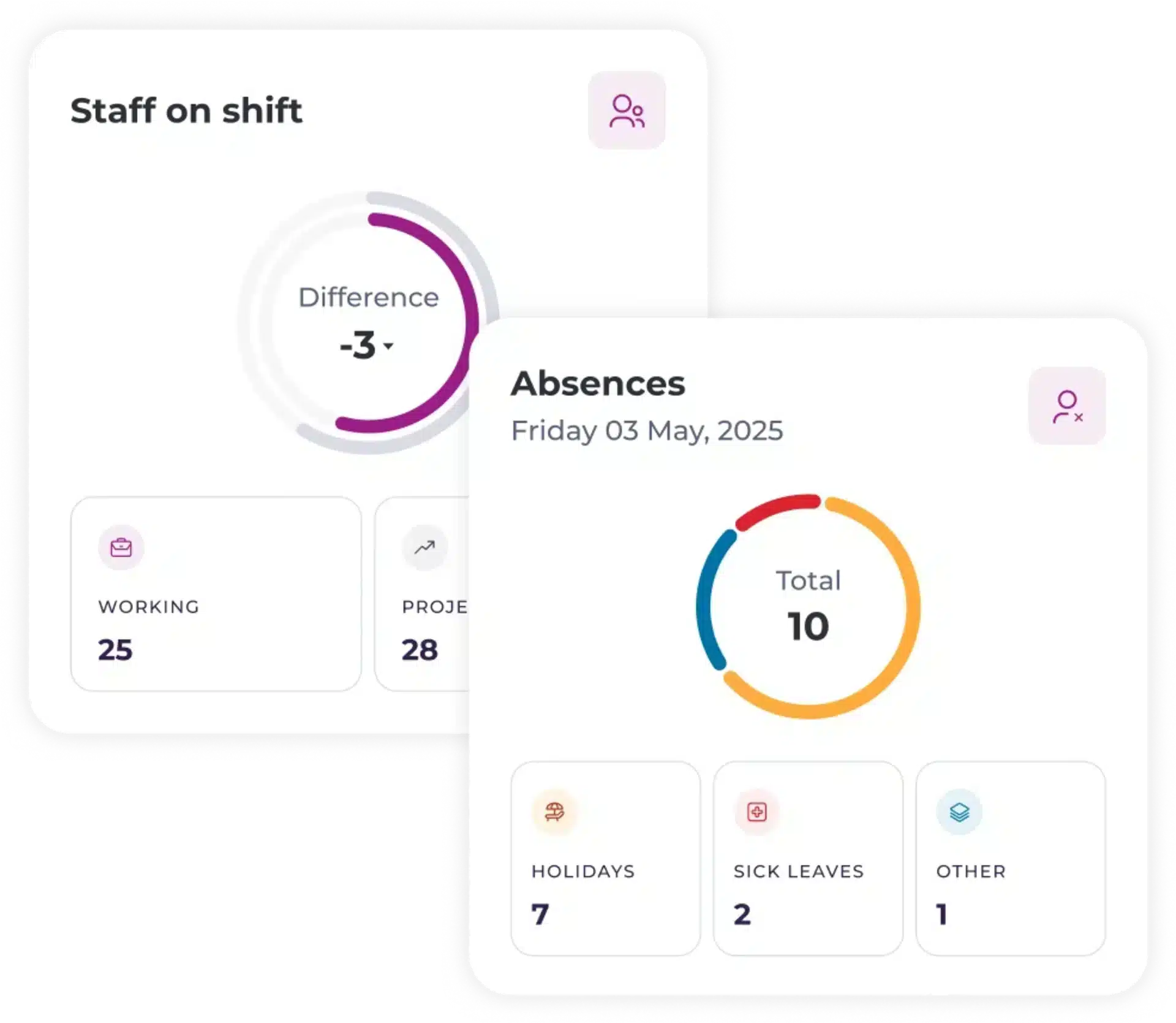 Dashboard showing staff on shift and absences. Staff: working 25, projected 28, difference -3. Absences for 3 May 2025: total 10—7 holidays, 2 sick leaves, 1 other. Circular progress bars displayed.