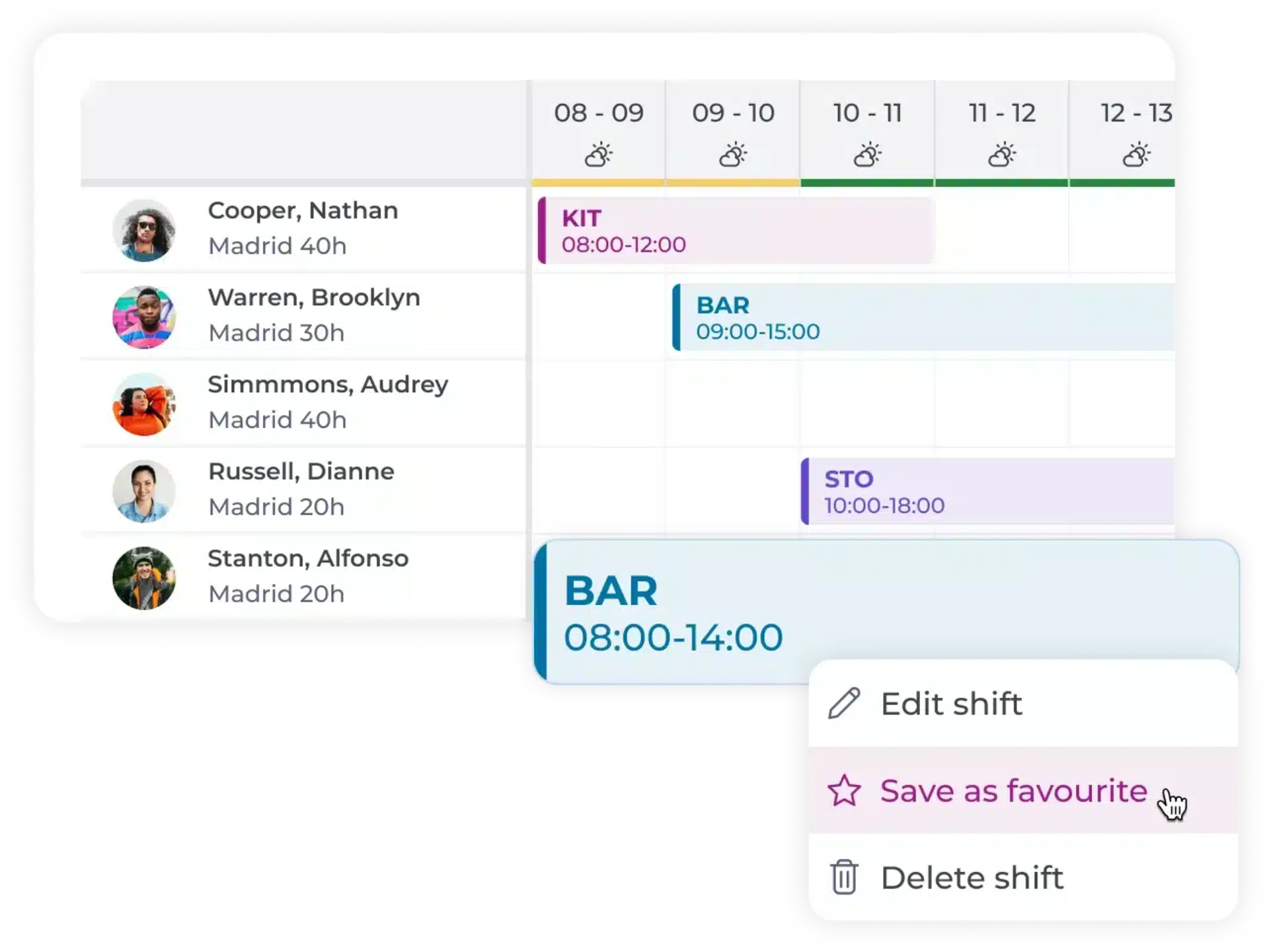 A scheduling interface shows employees assigned shifts on a calendar. A shift labelled “BAR” is selected, displaying options to edit, save as favourite, or delete the shift. Employee names and shifts appear on the left.