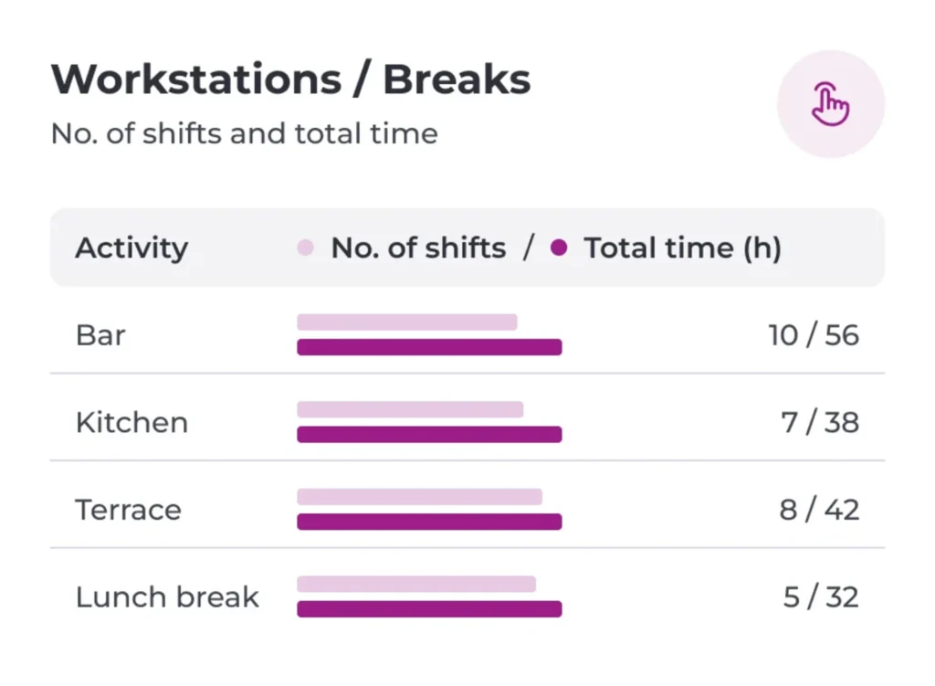 Table showing workstations and breaks with the number of shifts and total hours: Bar (10 shifts/56h), Kitchen (7/38h), Terrace (8/42h), Lunch break (5/32h). Horizontal bars visualise the data.