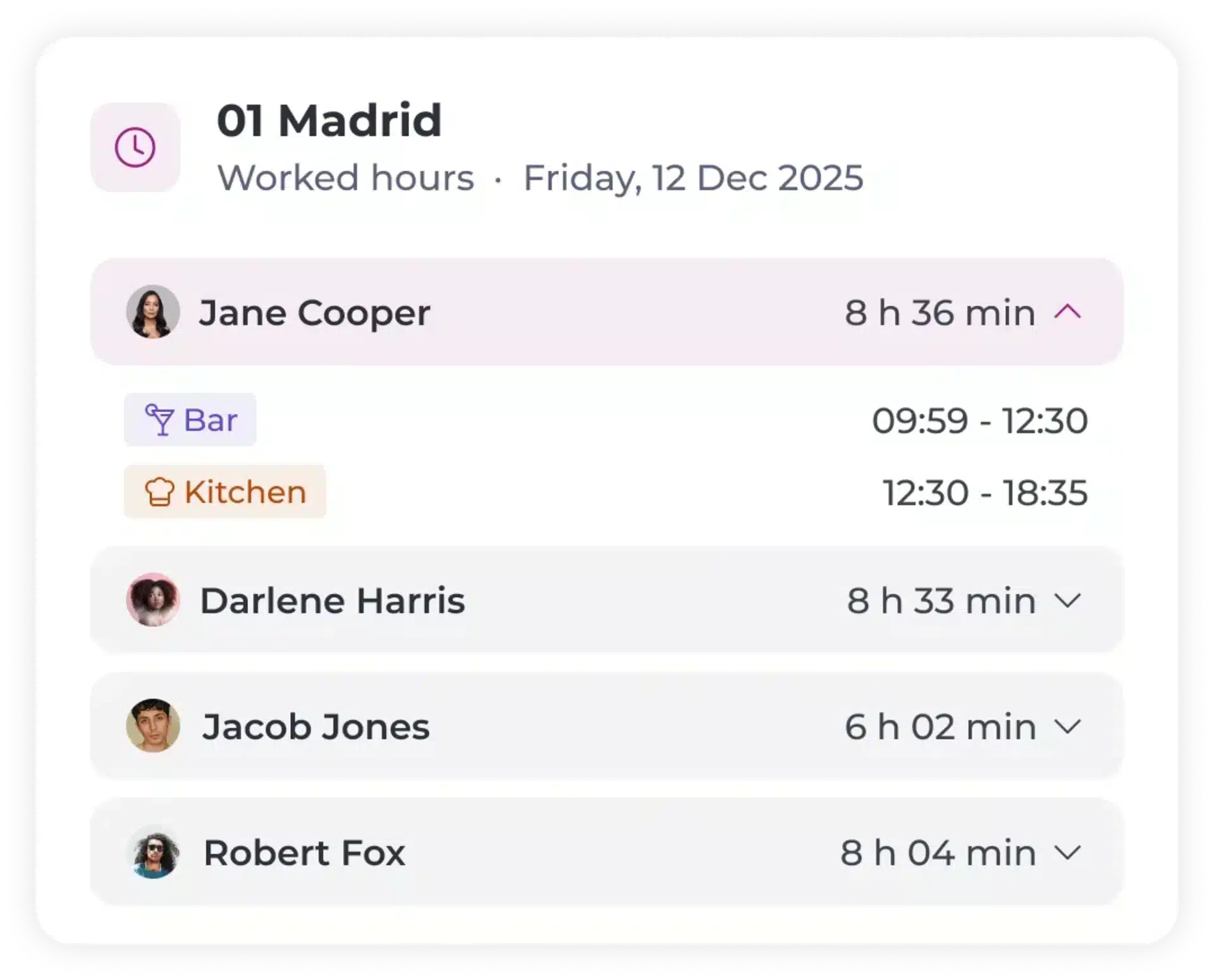 A work hours summary for 01 Madrid on Friday, 12 Dec 2025, shows four employees with logged hours. Jane Cooper worked 8h 36m, Darlene Harris 8h 33m, Jacob Jones 6h 2m, and Robert Fox 8h 4m.