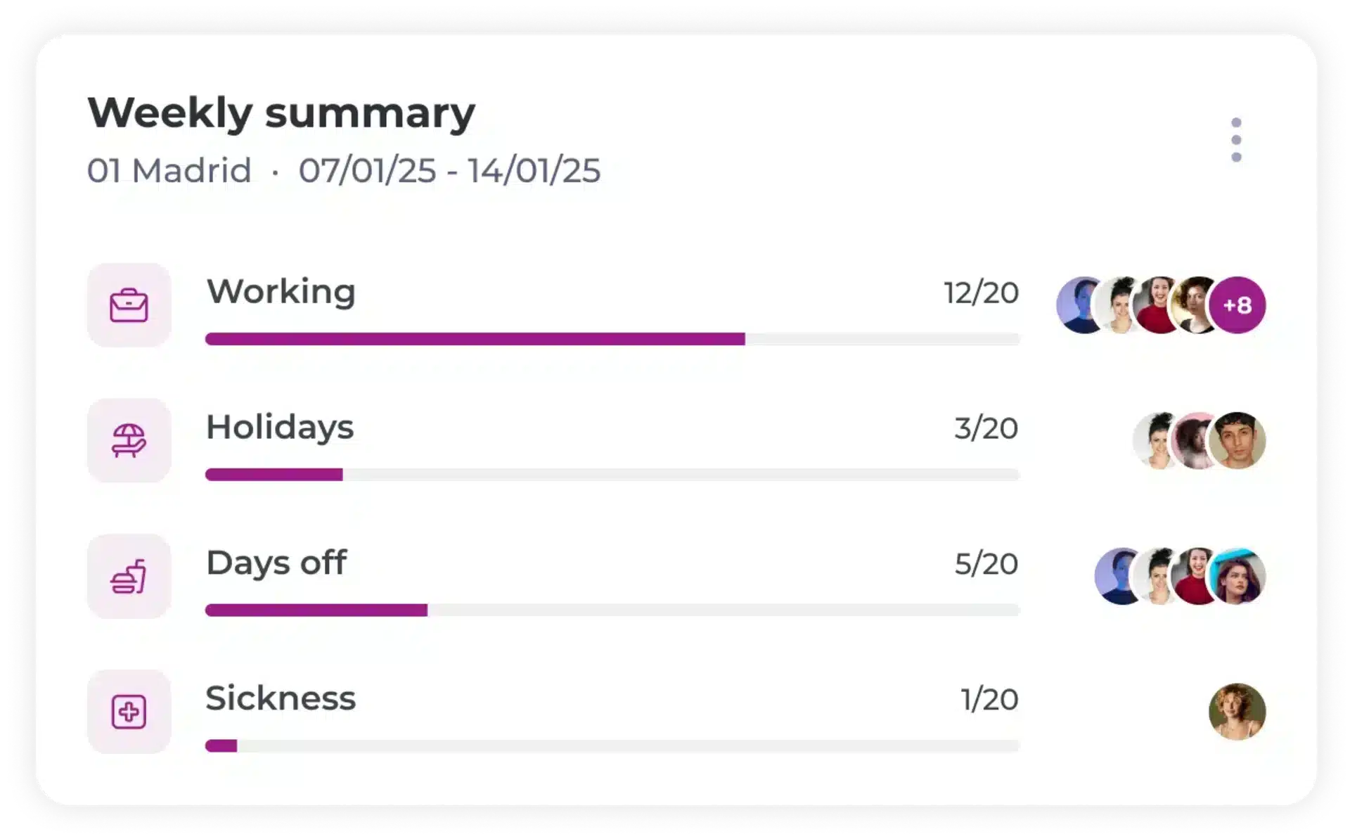 A weekly summary chart for Madrid (07/01/25–14/01/25) shows progress bars for Working (12/20), Holidays (3/20), Days off (5/20), and Sickness (1/20), with user icons next to each category.