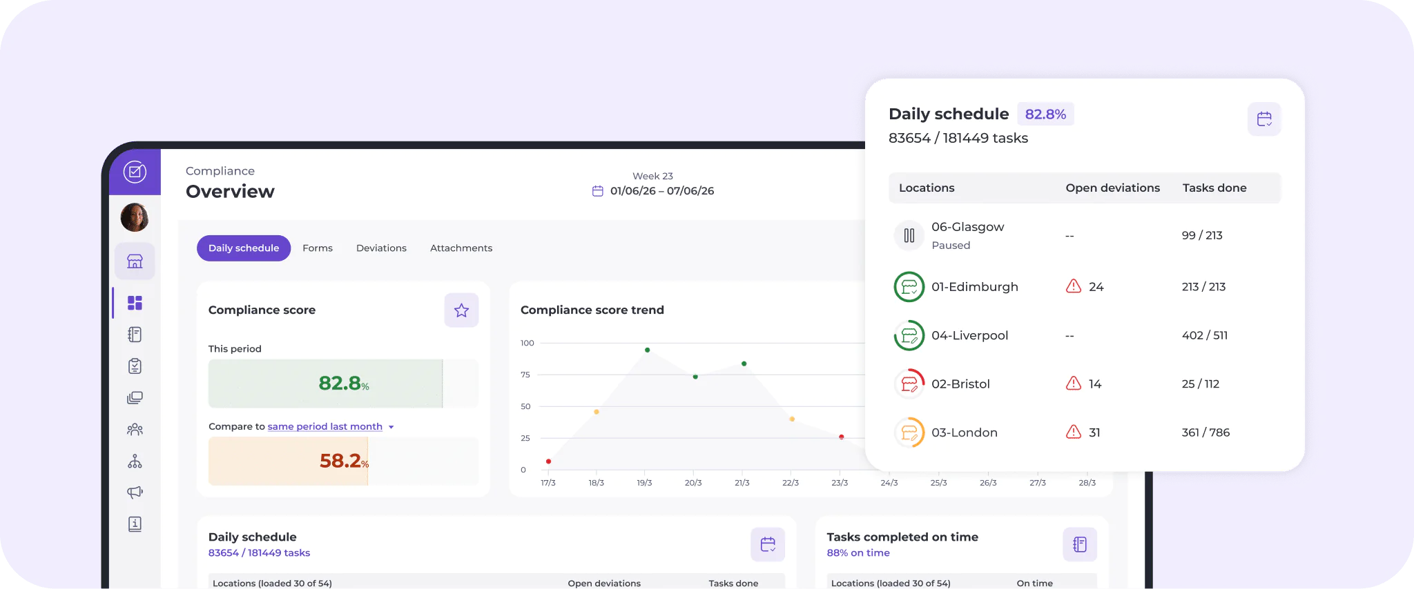 A computer screen shows a dashboard with compliance scores, graphs, and a pop-up displaying daily timetables and task completion rates for locations including Glasgow, Edinburgh, Liverpool, Bristol, and London using employee engagement software for hospitality.