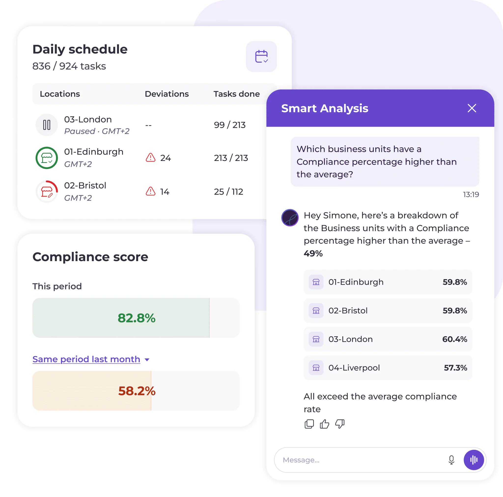 A dashboard displays daily schedule stats, a compliance score (82.8% this period, 58.2% last month), and a chat analysing business units with higher-than-average compliance percentages.