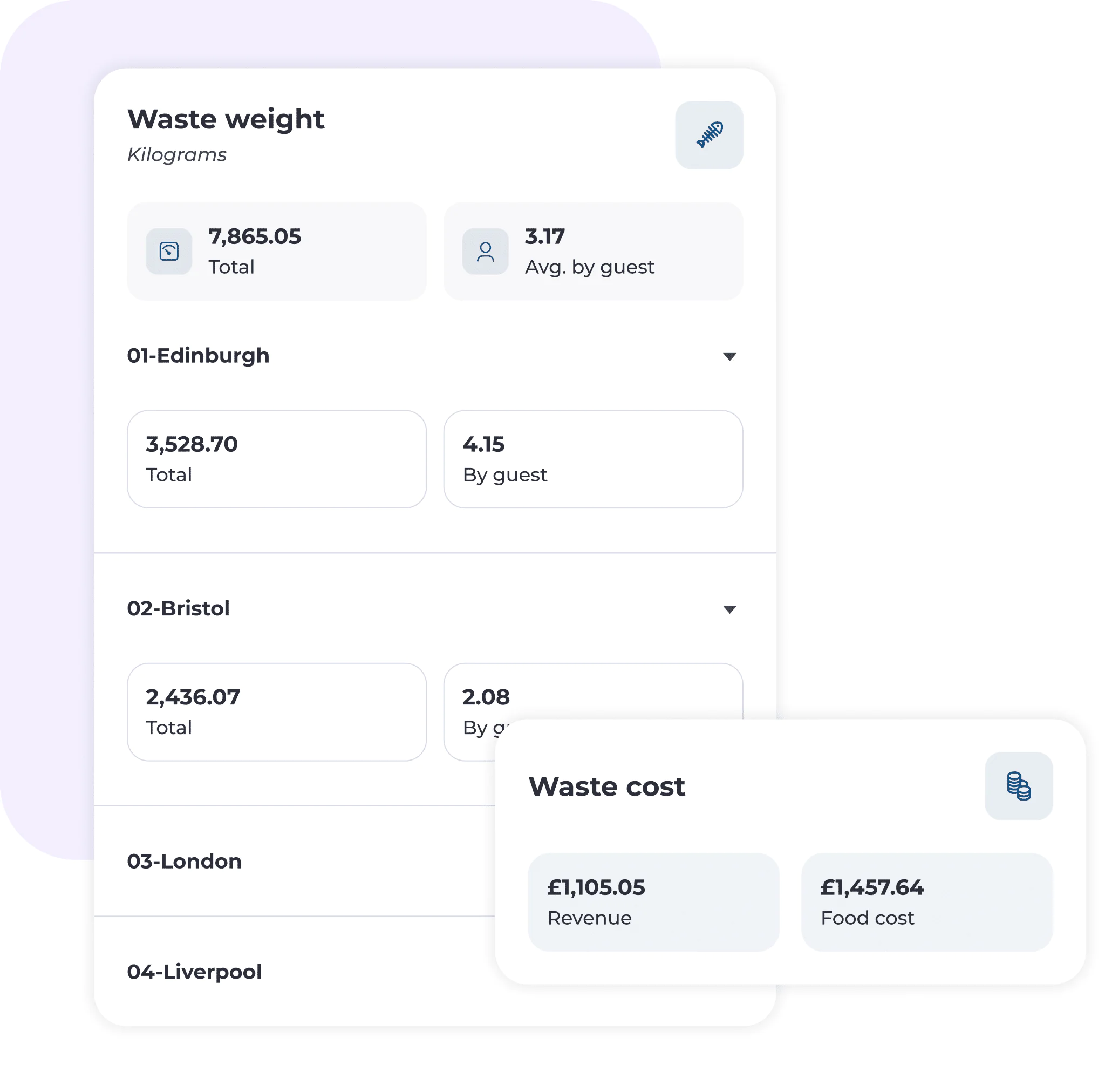 A dashboard displays waste weight data in kilograms for Edinburgh, Bristol, London, and Liverpool, showing total and average waste per guest, alongside a pop-up showing revenue and food cost in British pounds.