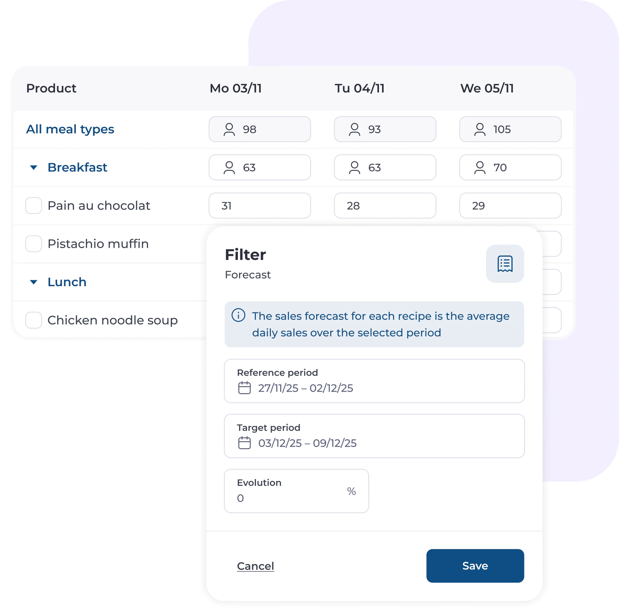 A menu screen showing product sales forecasts by day, including breakfast and lunch items, with a filter pop-up for setting reference and target periods and entering a percentage evolution.