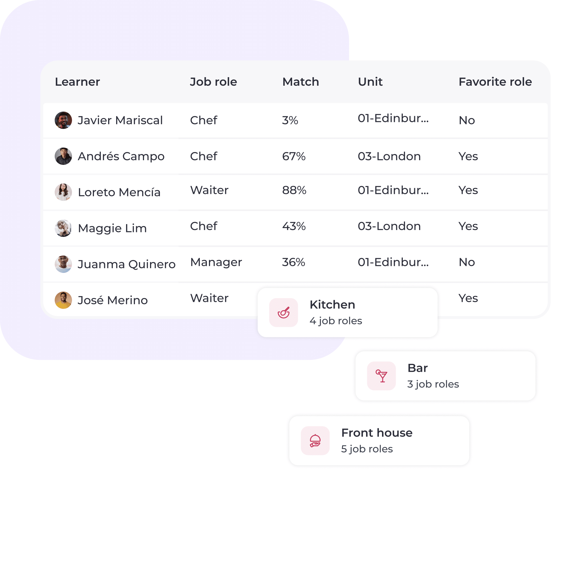 A table shows learners’ names, job roles, match percentages, units, and favourite roles. Below, there are categories: Kitchen (4 job roles), Bar (3 job roles), and Front of house (5 job roles).