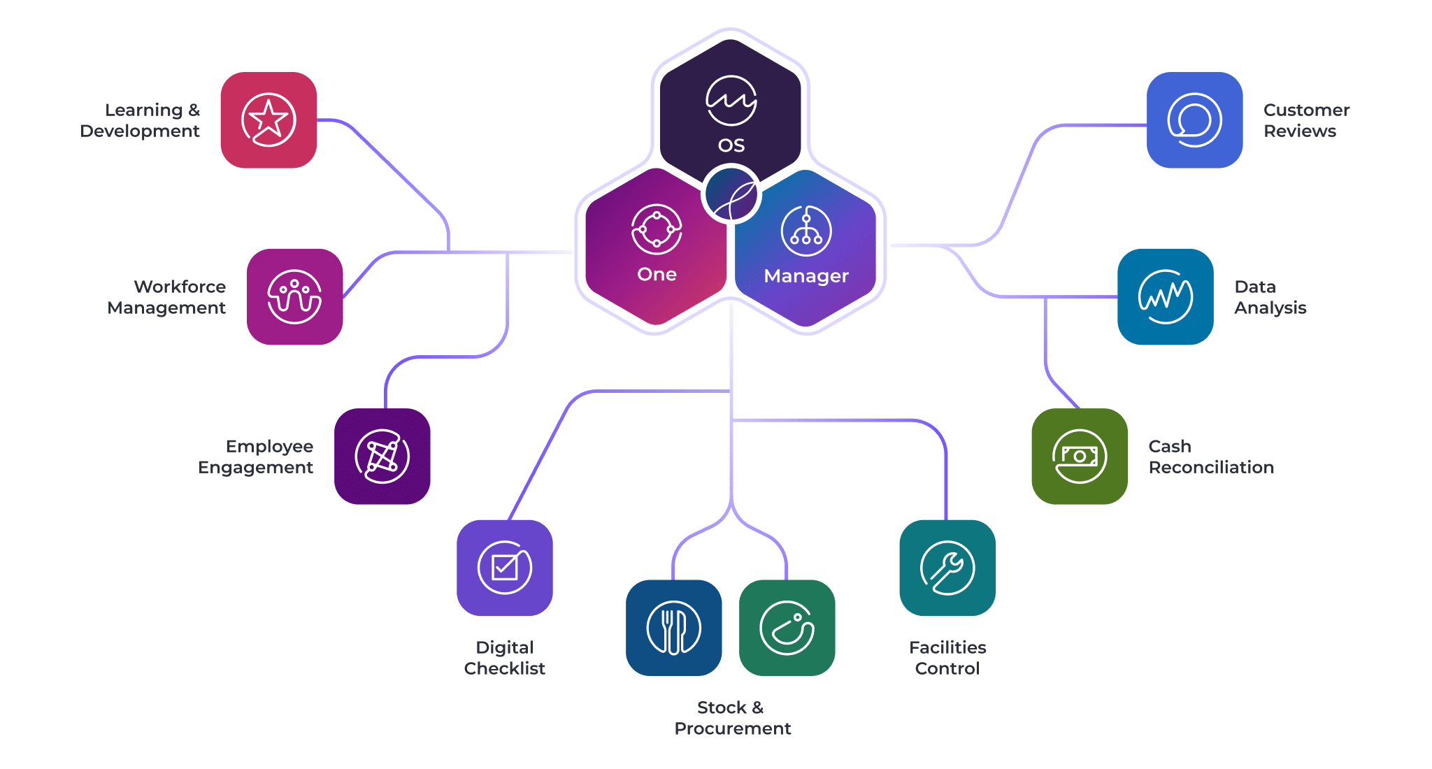 En flödesschema visar Mapal Hospitality Software Solutions' One OS Manager i centrum, kopplat till funktioner som Lärande & Utveckling, Personalhantering, Medarbetarengagemang, Digital Checklista, Lager & Inköp, Facilitetskontroll, Kassaavstämning, Dataanalys och Kundrecensioner.
