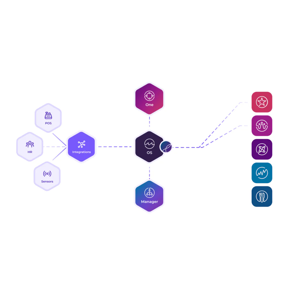 A flowchart illustrates HR, POS, Sensors, and Integrations feeding into the Mapal OS. This hospitality software system connects to Manager and One, which link to various coloured icons representing different features or functions on the right.