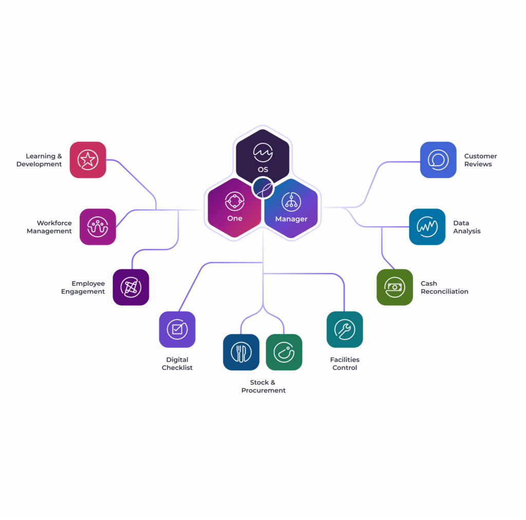 A flowchart featuring OS One Manager at the centre, connected to nine coloured icons representing Mapal OS ​ hospitality software systems: Learning & Development, Workforce Management, Employee Engagement, Digital Checklist, and more.