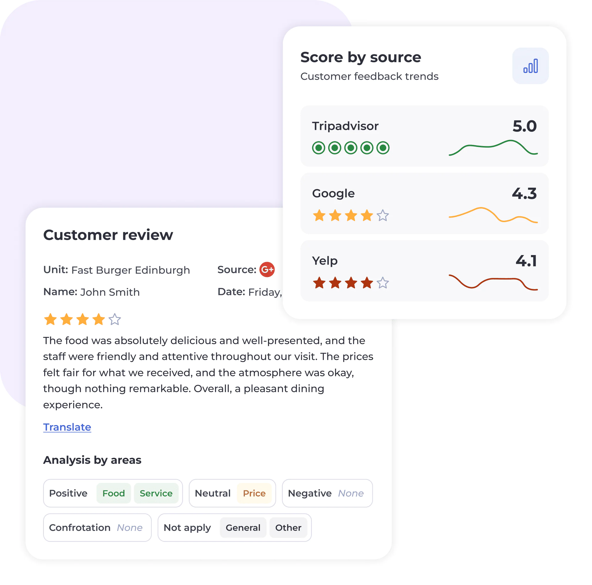 A customer review for Fast Burger Edinburgh is shown with a 5-star Tripadvisor rating, 4.3 stars on Google, and 4.1 on Yelp. The review praises food, service, and value, with icons and analysis tags visible.