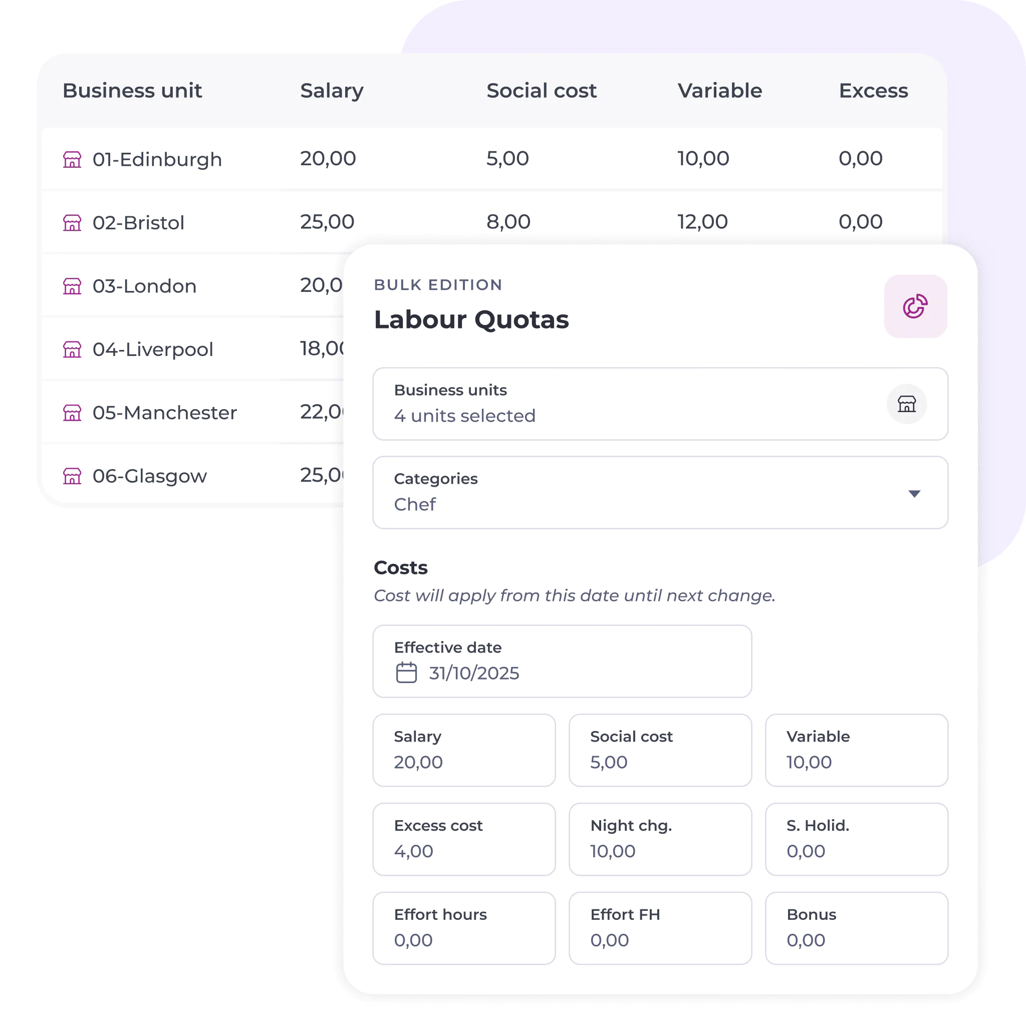 A table lists business units with associated salaries, social costs, variable costs, and excess amounts. A pop-up titled Labour Quotas shows cost details for Chef category, including salary, social, variable, and excess costs.