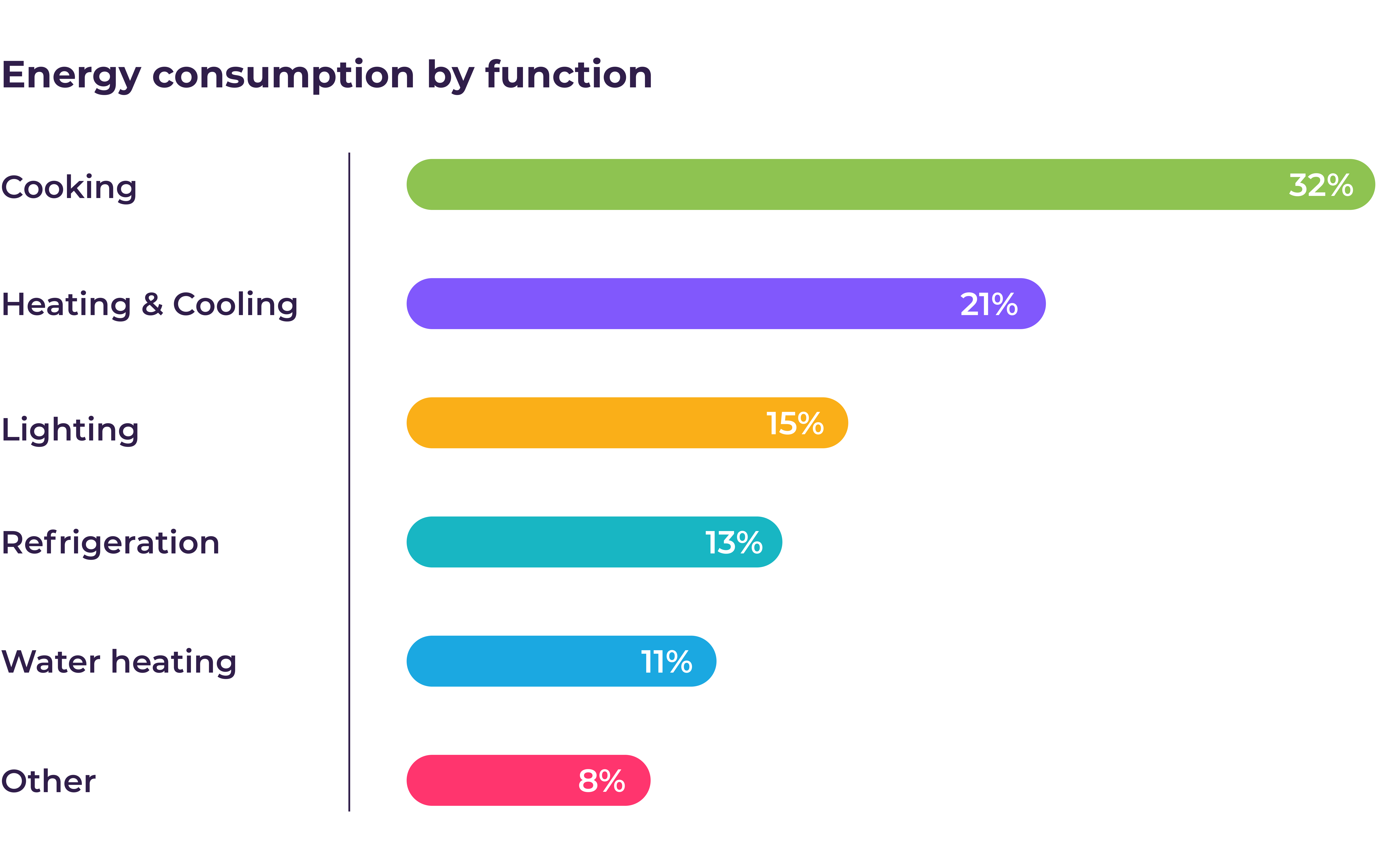 Horizontal bar chart showing energy consumption: Cooking 32%, Heating & Cooling 21%, Lighting 15%, Refrigeration 13%, Water heating 11%, and Other 8%, with each category in a different colour.