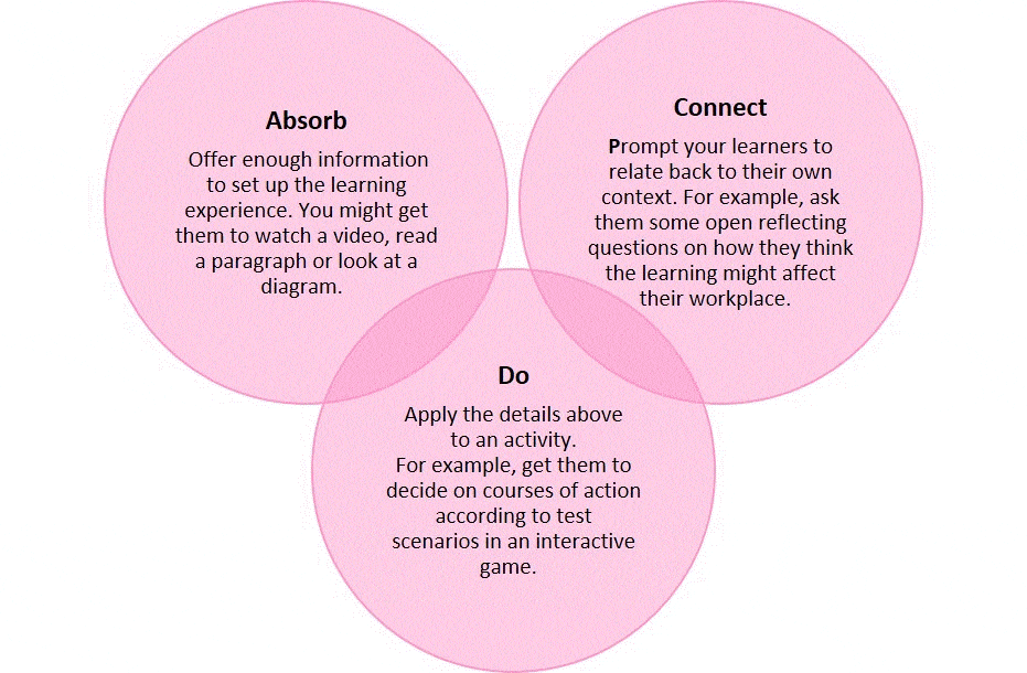Three overlapping pink circles labelled Absorb, Connect, and Do, each with brief descriptions about learning strategies, including gaining information, relating to personal context, and applying knowledge in activities.