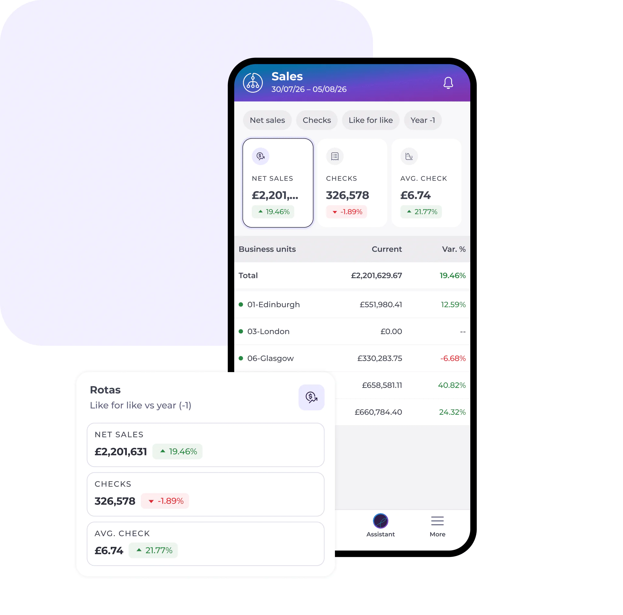 A smartphone displays a sales dashboard with net sales, takings, and average takings data. Designed for the operations manager, this hospitality software provides a summary widget below that shows similar statistics and percentage changes, along with figures for various business units.