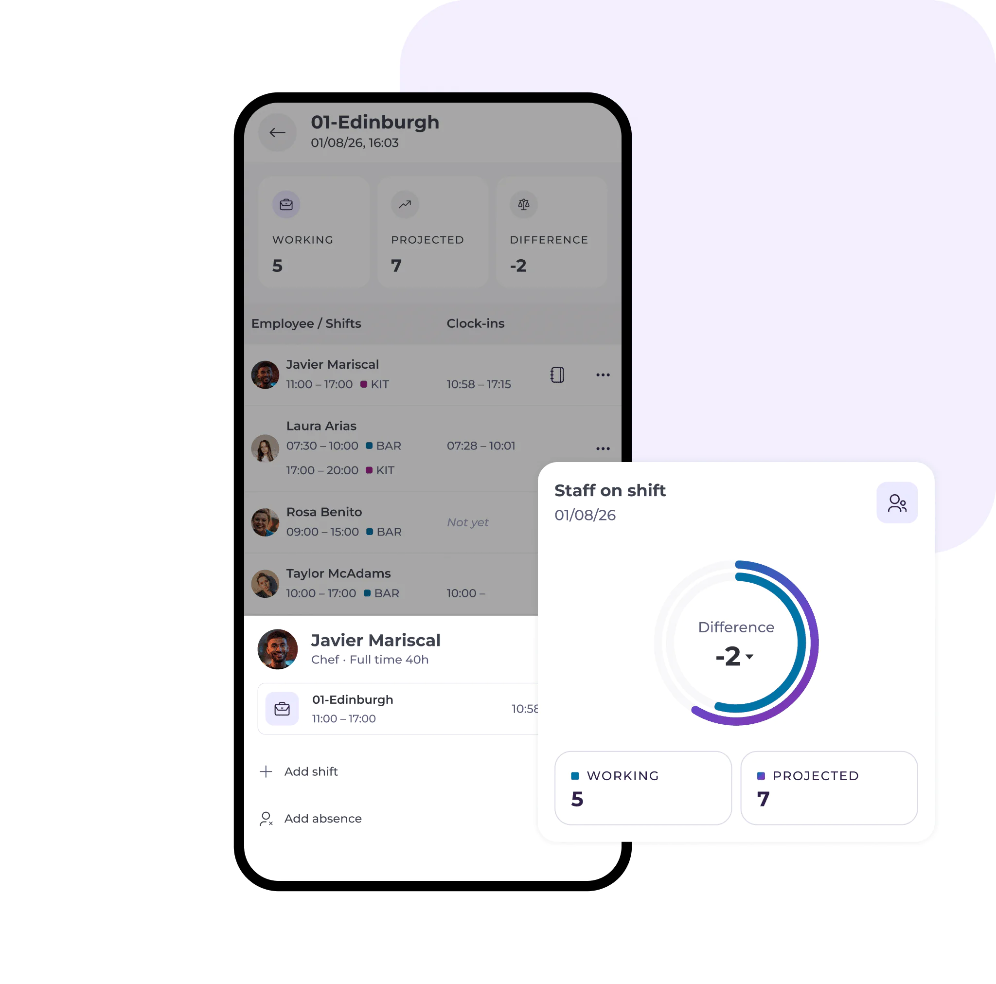 A mobile app screen shows an employee shift rota for 01-Edinburgh, with staff clock-in times and a shift difference of -2 highlighted in a circular graph—perfect for an operations manager using hospitality software to monitor staffing efficiency.