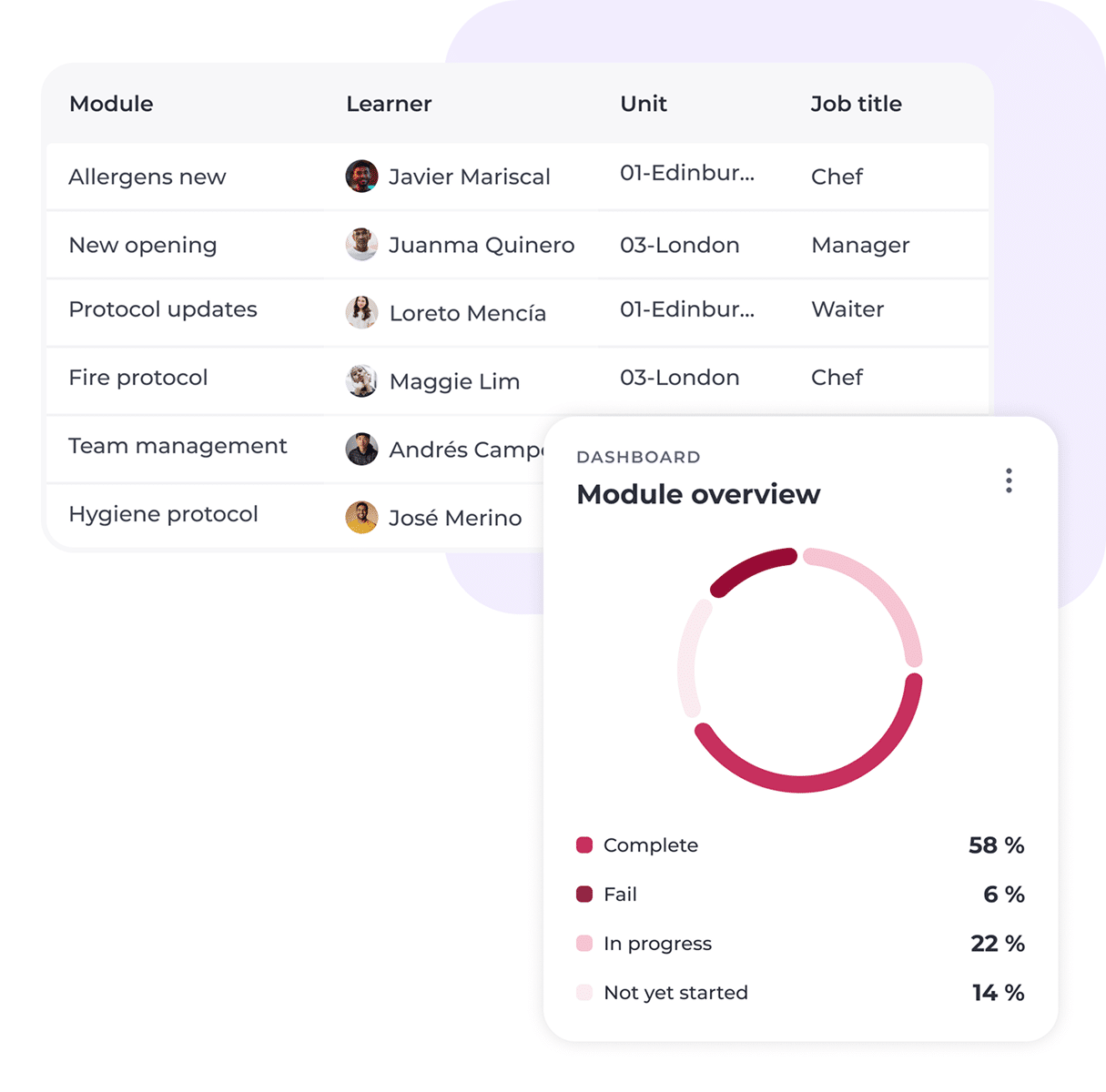 A dashboard powered by compliant hospitality communication software displays a table of training modules, learners, units, and job titles, alongside a circular chart showing module completion status: 58% complete, 6% fail, 22% in progress, and 14% not started.