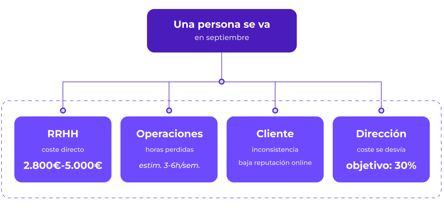 Diagrama de flujo que muestra las repercusiones cuando una persona abandona la empresa en septiembre: RR. HH. (coste: entre 2.800 y 5.000 €), Operaciones (horas perdidas, aprox. 3-6 h/semana), Clientes (inconsistencia, reputación), Dirección (coste, desviación del 30 % respecto a los objetivos).