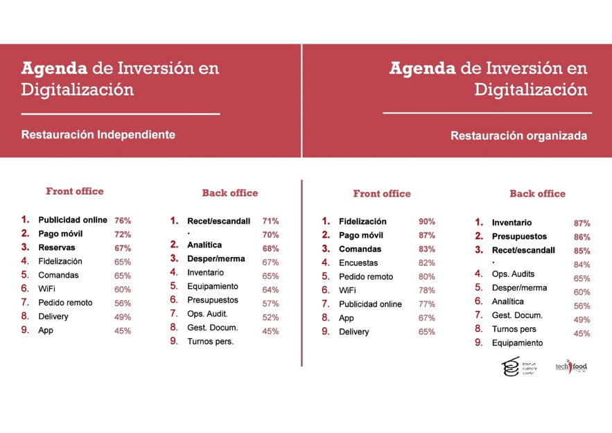 Dos gráficos comparan las estrategias de inversión digital de los restaurantes independientes con las de los restaurantes organizados, enumerando prioridades como la publicidad en línea, los pagos móviles, las reservas, la gestión de existencias, los programas de fidelización, el servicio a domicilio y las aplicaciones, tanto en las tareas de atención al público como en las administrativas.