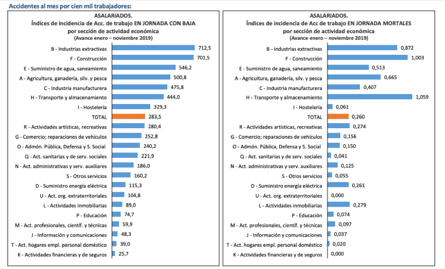 Dos gráficos de barras que muestran las tasas de incidencia de accidentes laborales por cada 100 000 trabajadores asalariados por sector económico en España, desglosadas en accidentes no mortales (izquierda) y mortales (derecha), siendo la industria y la construcción los sectores con las tasas más elevadas.