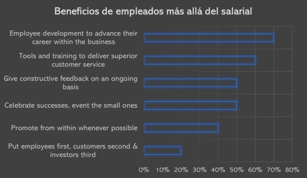 Gráfico de barras en español que muestra las prestaciones no salariales para los empleados, como el desarrollo profesional, las herramientas, la retroalimentación, el reconocimiento, los ascensos y la priorización de los empleados. Cada una de ellas cuenta con una barra horizontal que indica su porcentaje, hasta alcanzar aproximadamente el 50 %.