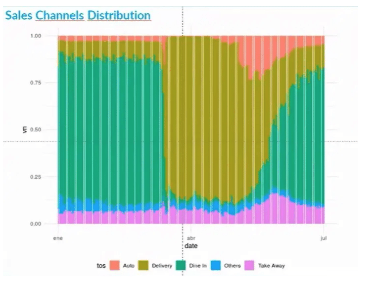 Gráfico de barras apiladas que muestra la distribución de los canales de venta a lo largo del tiempo. Las comidas en el local registran un fuerte descenso en torno a abril, mientras que los pedidos a domicilio aumentan. La comida para llevar, el servicio en el coche y «Otros» siguen representando una parte menor en todo momento.