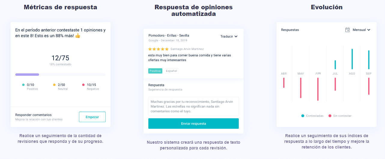 Tres secciones del panel de control muestran las métricas de respuesta, las respuestas automáticas a las opiniones y la evolución de las respuestas a lo largo de los meses. Incluye gráficos de barras, un ejemplo de opinión de un cliente y un botón para enviar una respuesta predefinida.
