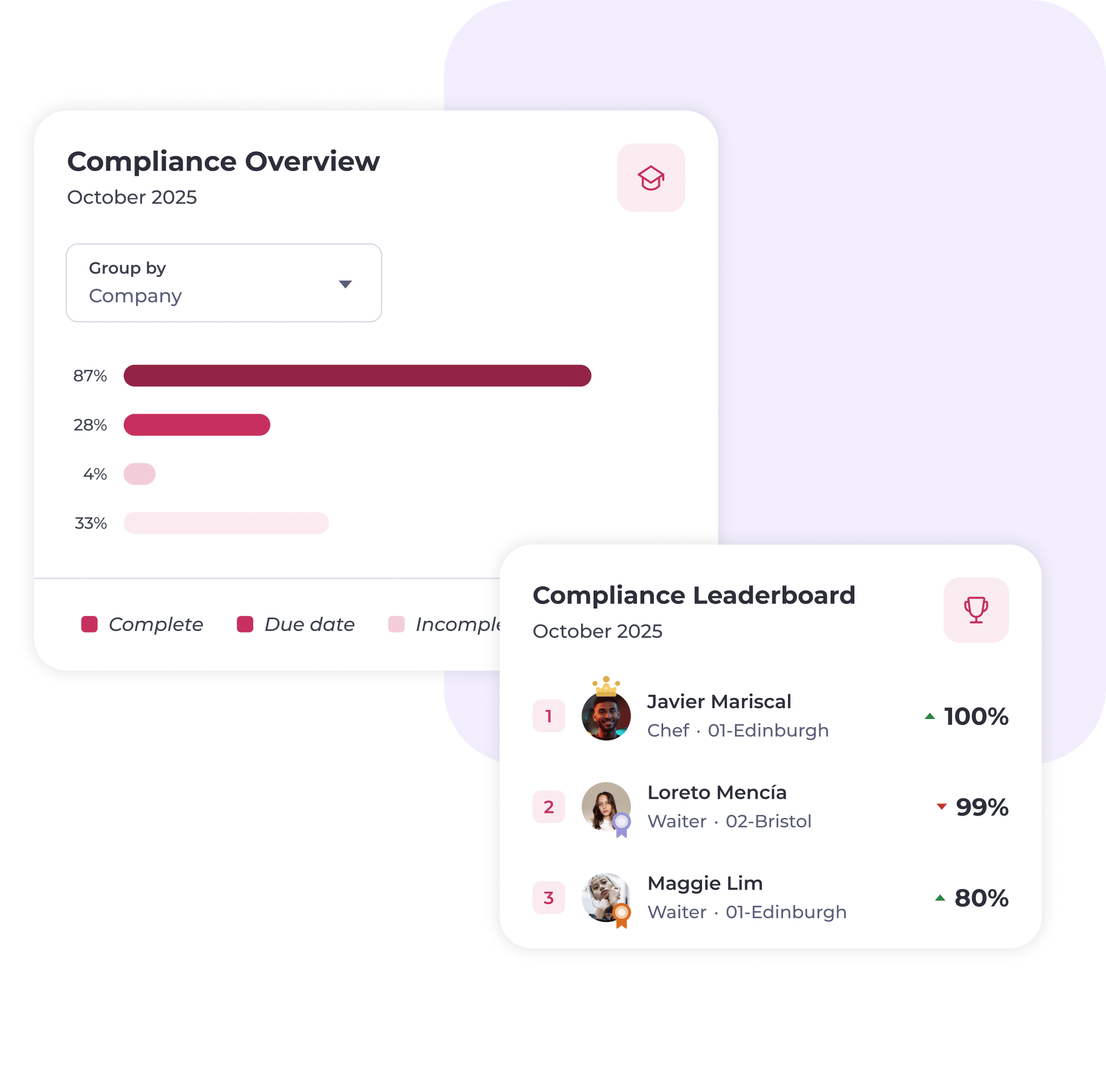 Dashbord som viser en compliance overblikk stolpediagram etter selskap, med nøkkel for Fullført, Forfallsdato og Ufullstendig. Ved siden av er en toppliste som viser tre ansatte med deres roller, lokasjoner og compliance prosenter.
