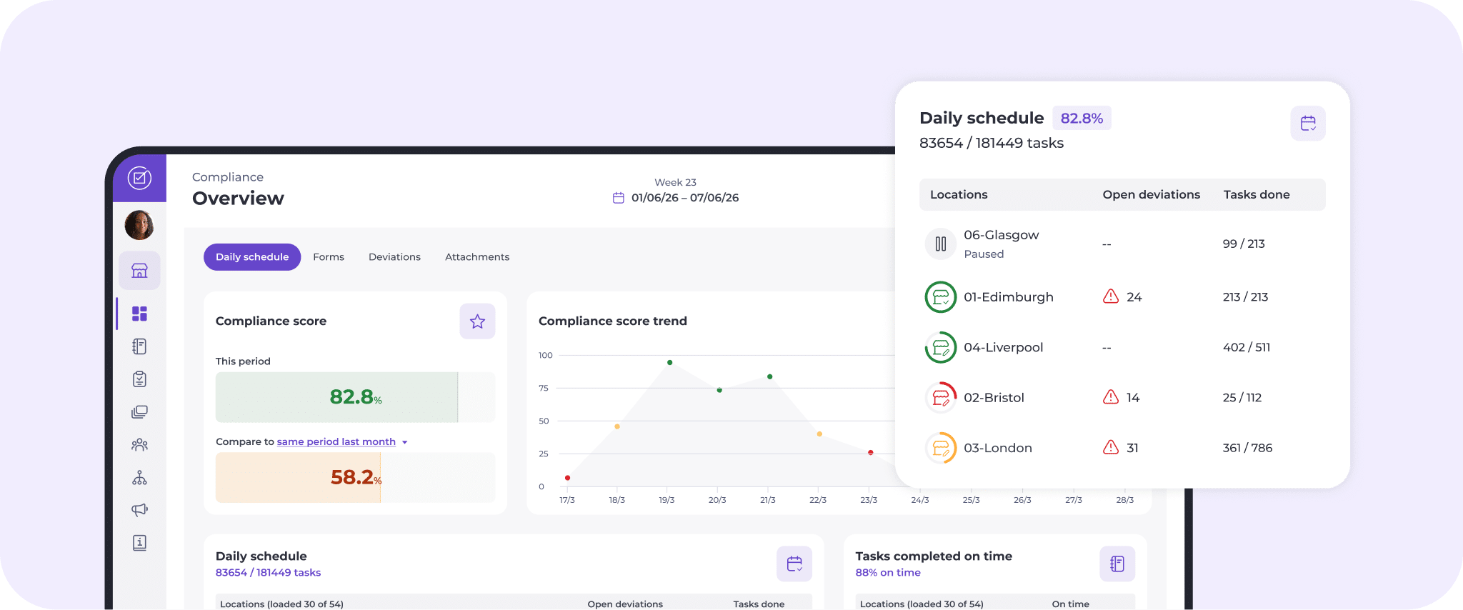 A computer screen shows a dashboard with compliance scores, graphs, and a pop-up displaying daily timetables and task completion rates for locations including Glasgow, Edinburgh, Liverpool, Bristol, and London using employee engagement software for hospitality.
