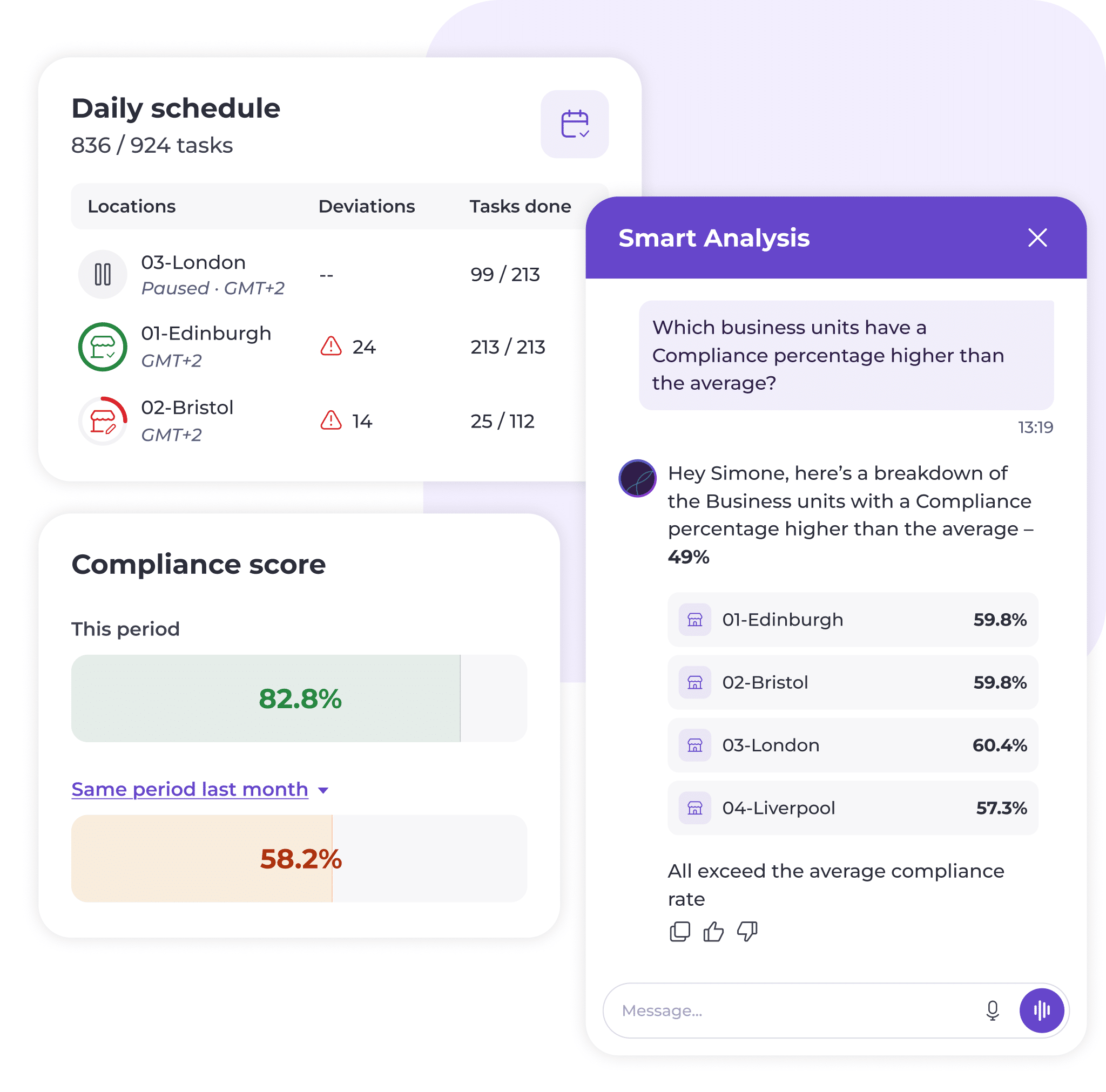A dashboard displays daily schedule stats, a compliance score (82.8% this period, 58.2% last month), and a chat analysing business units with higher-than-average compliance percentages.