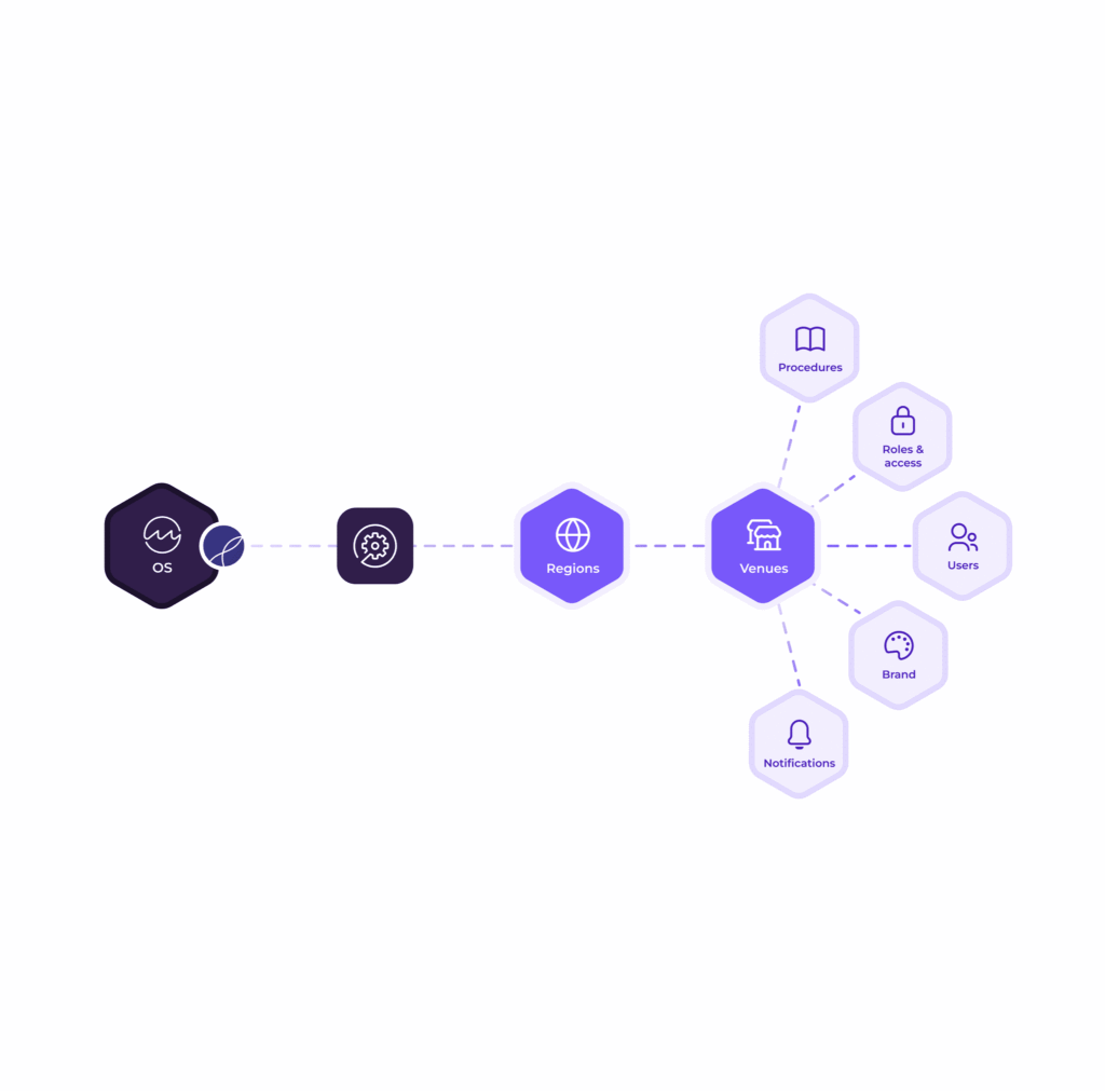 A flowchart illustrating Mapal OS, a leading hospitality software system, connected to Regions, which links to Venues and branches out to Procedures, Roles & access, Users, Brand, and Notifications—each represented with unique icons.