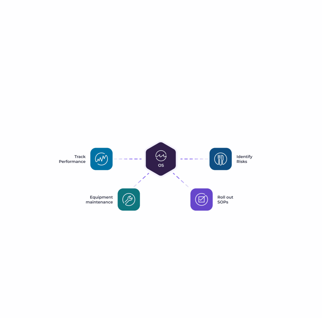 Diagram with a central hexagon labelled Mapal OS, connected to four outer icons: Track Performance, Identify Risks, Equipment Maintenance, and Roll out SOPs—key operational areas for hospitality software systems.