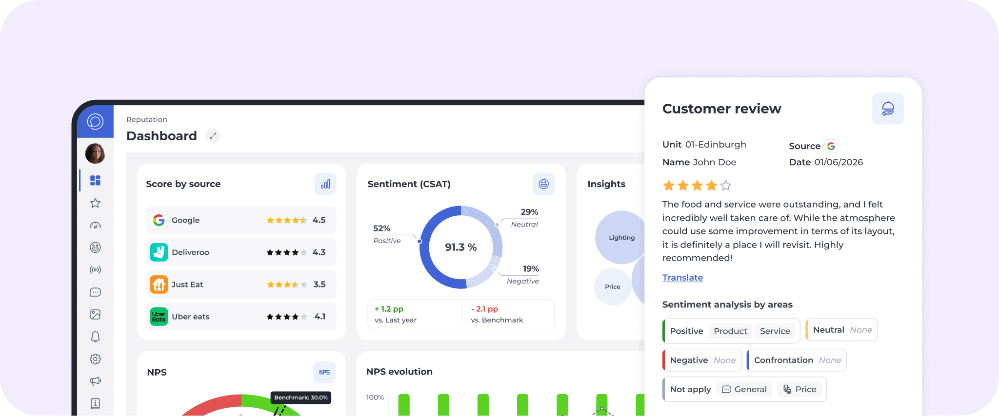 A dashboard displays customer review data, including sentiment analysis, source ratings, and a review pop-up detailing a positive restaurant experience with scores, date, and sentiment tags.