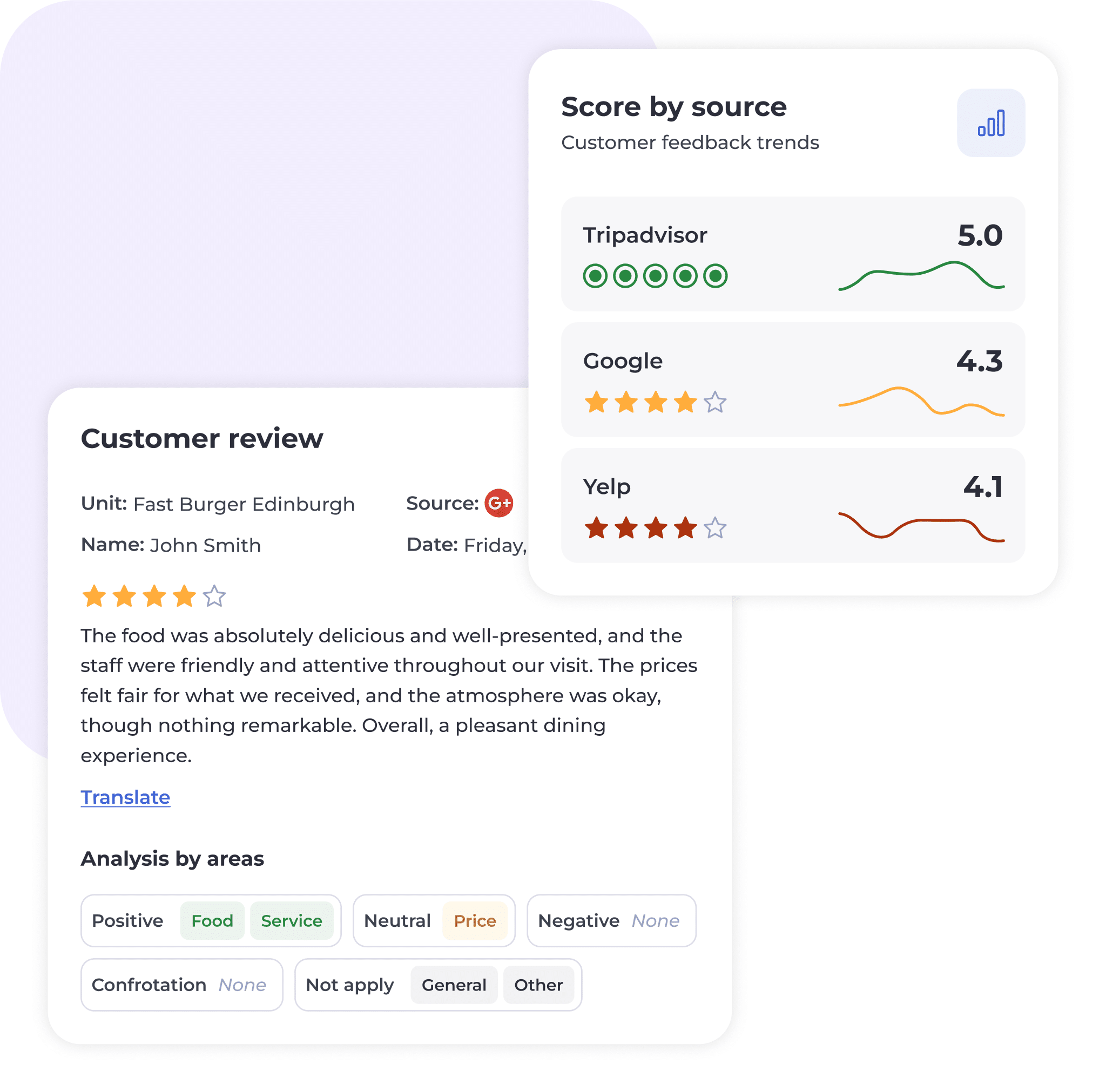 A customer review for Fast Burger Edinburgh is shown with a 5-star Tripadvisor rating, 4.3 stars on Google, and 4.1 on Yelp. The review praises food, service, and value, with icons and analysis tags visible.