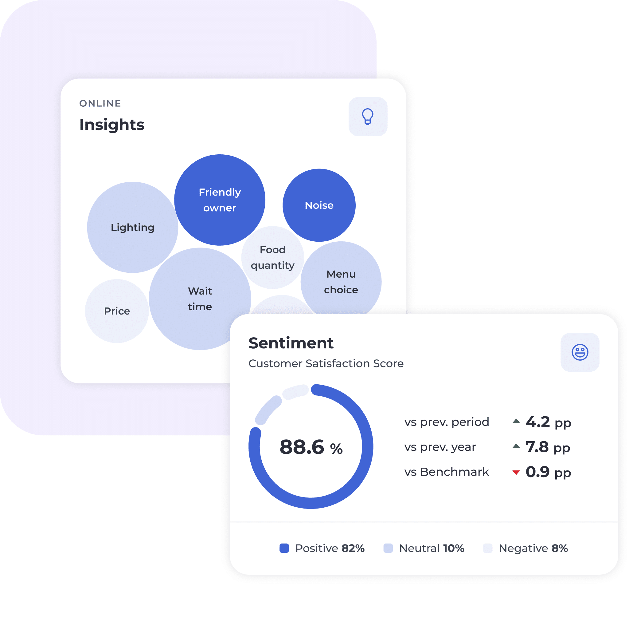 A dashboard displays customer insights as labelled blue circles and a sentiment score gauge showing 88.6% positive, 10% neutral, and 8% negative feedback, with comparison stats to previous periods and benchmarks.