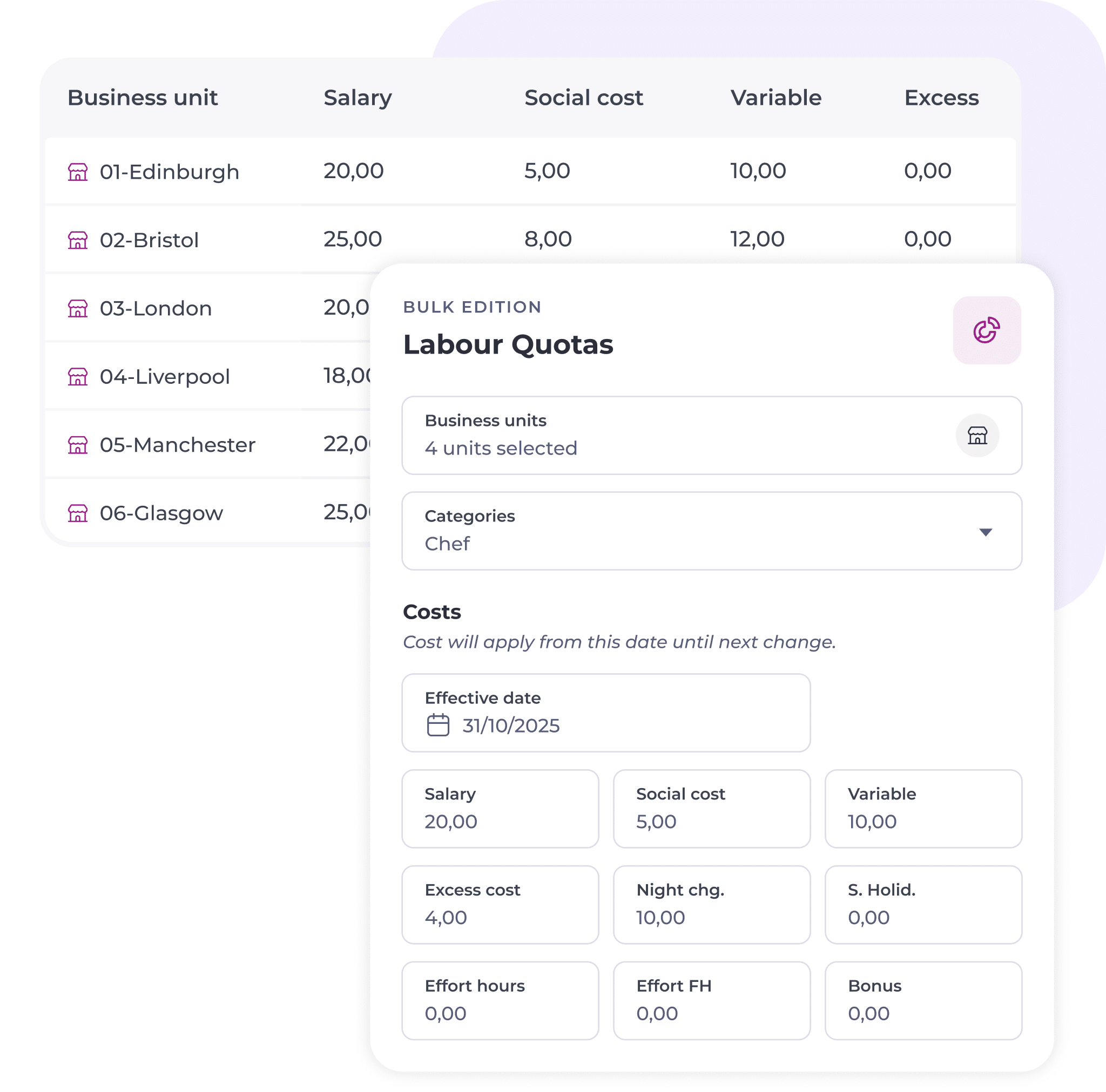 A table lists business units with associated salaries, social costs, variable costs, and excess amounts. A pop-up titled Labour Quotas shows cost details for Chef category, including salary, social, variable, and excess costs.
