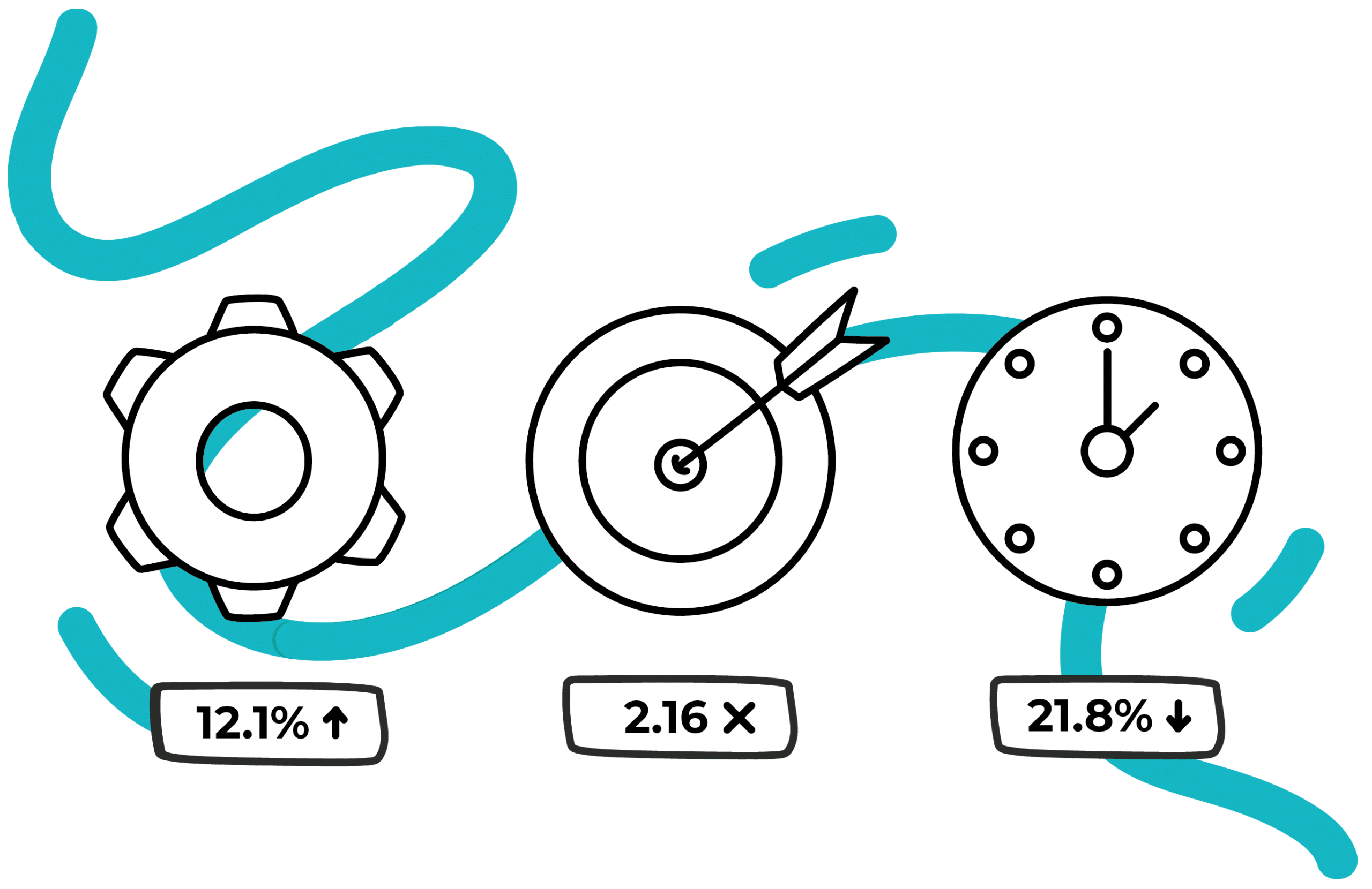 Three icons: a cog with 12.1% ↑, a bullseye with 2.16×, and a clock with 21.8% ↓, all connected by a blue wavy line on a white background.